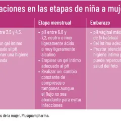 Tabla de higiene íntima en etapas de la mujer. Detalla cuidados y pH de partes íntimas femeninas en niña, mujer, etapa menstrual, embarazo y menopausia.