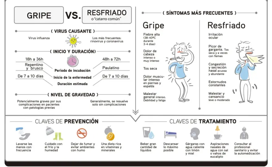 ¿Cuánto dura un resfriado con mocos? Fases y señales de alerta